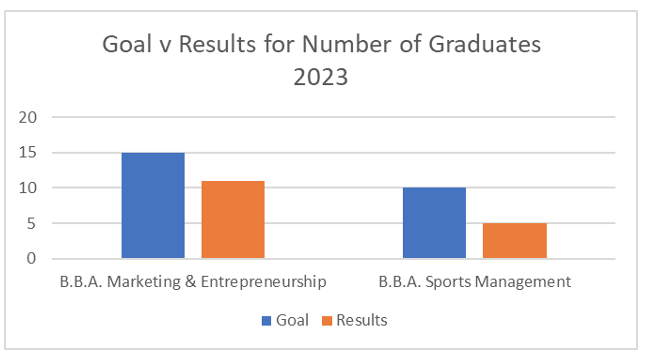 Goal v Results for Number of graduates per business program