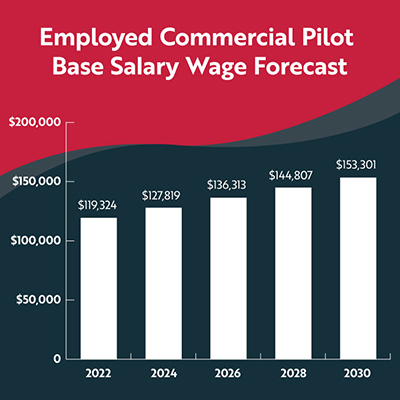 commercial-pilot-salary-projection-at-400.jpg