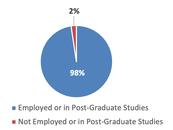 Chart showing 98% of Political Science students employed or in post-graduate studies, 2% not employed or in post-graduate studies